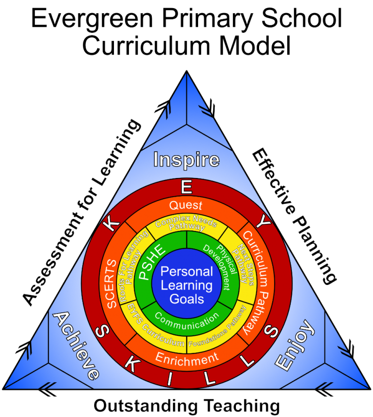 Evergreen Primary School Curriculum Model